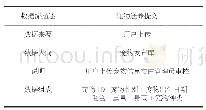 表2 宠物送养表：基于B/S架构宠物领养管理系统设计