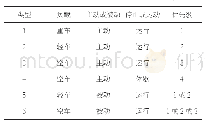 表1 天车任务分类及优先级