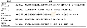 《表1 大五人格及解释：中低技能劳动者因何获得了更高收入——基于新人力资本的视角》