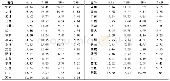 表1 2000-2015年主要年份中国各省市人才密度分布表