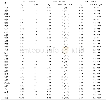 《表2 2000—2015年主要年份中国各省市区人才密度相对增长量及排序》