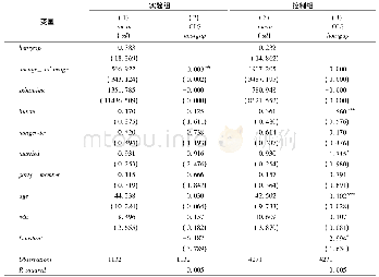 表7 最低工资标准提升对不同群体工作时间的影响