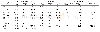 《表2 2000、2010和2015年中国分年龄生育率和总和生育率(假设无补偿效应)》