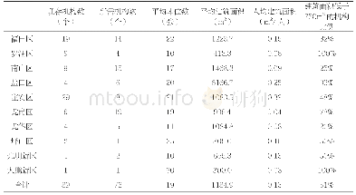 表1 深圳市社区老年人日间照料中心情况表（2018年）