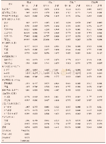 《表3 职业选择的多元Logit回归分析结果》