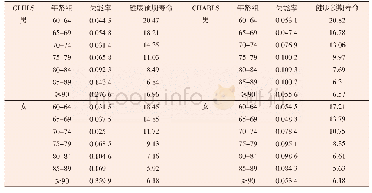 《表7 2014年CLHLS数据和2015年CHARLS数据老年人口健康预期寿命》