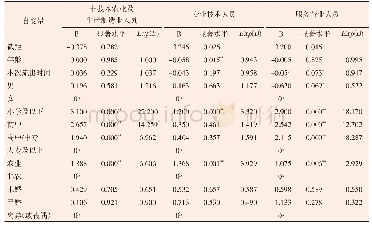 《表3 黑龙江省内流出人口就业影响因素回归模型参数检验结果》