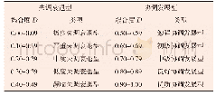 《表2 耦合度判别标准及划分类型》