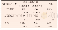 《表1 按不同标准划分的退休类型 (人, %)》