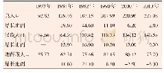 《表1 历次全国人口普查中延边州人口发展情况 (万人, %)》