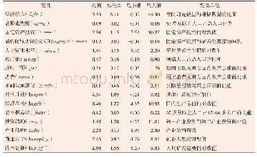 《表1 1997-2016年中国31个省面板数据的统计性描述》