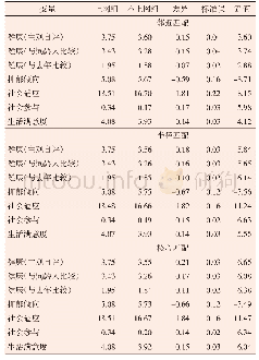 《表6 倾向值匹配结果：互联网使用与中国老年人的积极老龄化——基于2016年中国老年社会追踪调查数据的分析》