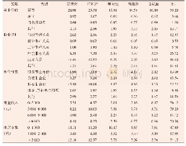 表5 新生代高学历流动人口经济特征（%）