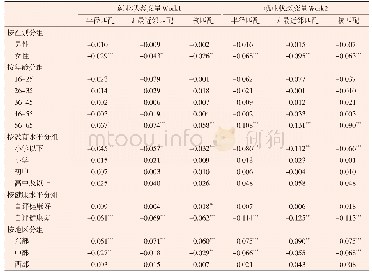 表5 基于不同子样本的PSM-DID估计结果