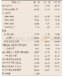 表4 不同特征变量在三类轨迹人群中的取值分布（女性）