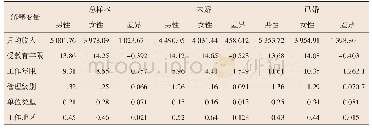 《表2 婚姻状态与性别工资差距的描述统计》