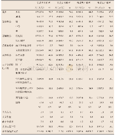 表2 四类祖辈背景信息的描述统计