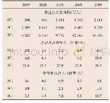 表3 受益总人数及其占比预测（2015-2055年）