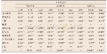 表4 分性别回归结果：老年人口影子红利与中国经济增长