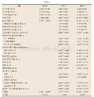 表3 童年逆境对老年人抑郁影响的随机效应模型结果