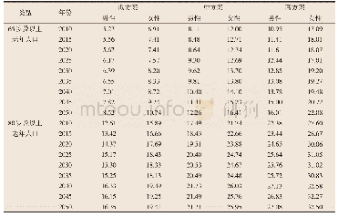 《表5 2010-2050年不同性别的老年失能人口比重变化趋势（%）》