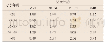 表1 女性和男性在不同年龄段受孕失败的相对比值比