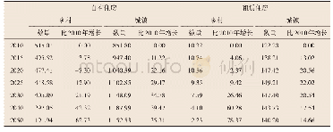 表4 2010-2050年住房需求变化预测（万、%）