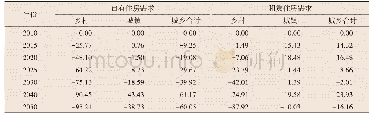 《表6 25-44岁分城乡、自有与租赁比2010年增长的情况（%）》