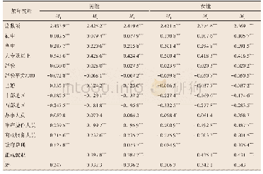 《表6 劳动报酬方程回归结果》