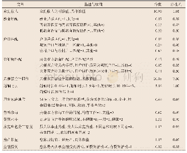 表1 变量设定及描述性统计