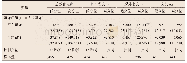 《表4 三类儿童家庭教育支出分样本回归结果》