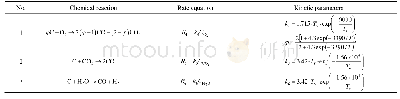 《Table 4 Main reactions and kinetic parameters in the char combustion and gasification.》