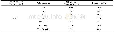 Table 9 Reduction of NO by different species in the DC mode.