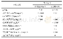 表2 脱硫系统工艺水质要求Tab.2 Water quality requirements for desulfurization system