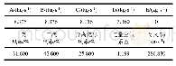 《表1 燃料与配风分配Tab.1 Distribution of the fuels and air》