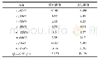 《表2 锅炉设计及实际煤质分析》