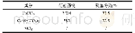 《表6 石灰石XRD分析：石灰石脱硫对循环流化床锅炉现场试验中N_2O排放的影响研究》