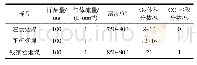 《表2 实验选取工况：烧结烟气气氛下煤燃烧特性热重实验研究》