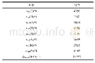 《表2 煤质参数：燃煤机组耦合污泥发电对锅炉运行影响分析》