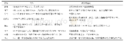 表3 部分省份新能源发电侧储能政策