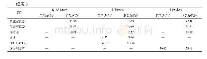 《表3 2个系统锅炉分析结果对比》