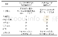 《表5 CO2提纯技术的特点及各项指标对比》