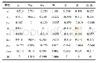 表2 各相关参数对双压再热余热锅炉系统影响程度相对平均变化率（按排烟温度排序）