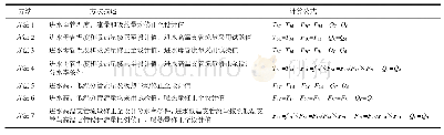 表1 带低省的汽轮机性能考核试验修正计算方法