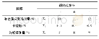 《表3 复合蔬菜营养保健香肠工艺参数的响应面试验方案》