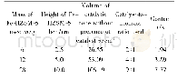 Table 4 Parame te rs for e xpe rime ntal runs conce rning e ffe ct of catalyst-to-biomass ratio use d