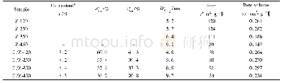 《表1 经不同温度焙烧的Zr O2载体及相应CuO/Zr O2催化剂的结构性质》