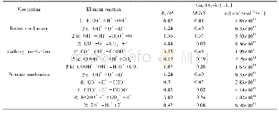 《表6 Cu3-Pt3-Au (111) 表面上各基元反应的活化能 (Ea) 、反应热 (ΔE) 和速率常数k》