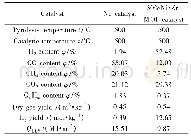 《表4 催化剂对于气体组成和特性的影响》