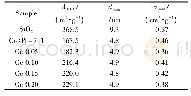 表1 SiO2和La1-yCeyCo0.87Pt0.13O3/SiO2的物理性质
